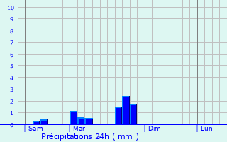 Graphique des précipitations prvues pour Reyrevignes