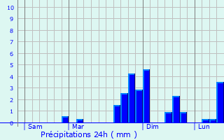 Graphique des précipitations prvues pour Le Puch