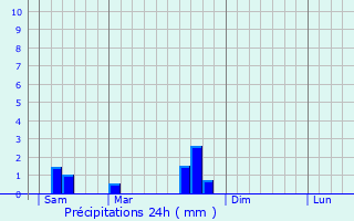 Graphique des précipitations prvues pour Puylaroque