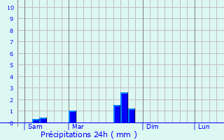 Graphique des précipitations prvues pour Saint-Chels