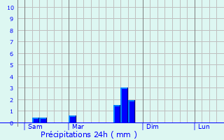 Graphique des précipitations prvues pour Ambeyrac
