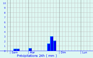 Graphique des précipitations prvues pour Balaguier-d