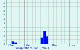 Graphique des précipitations prvues pour Bor-et-Bar