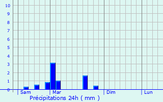 Graphique des précipitations prvues pour Labergement-ls-Auxonne