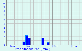 Graphique des précipitations prvues pour Recologne