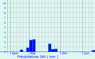 Graphique des précipitations prvues pour Cenans