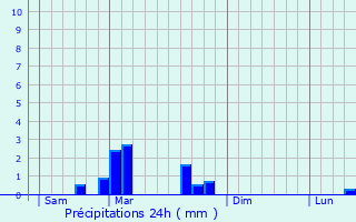 Graphique des précipitations prvues pour Montbozon