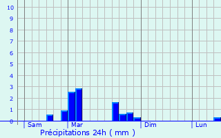 Graphique des précipitations prvues pour Bouhans-ls-Montbozon