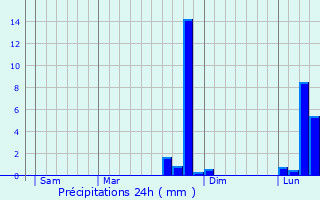 Graphique des précipitations prvues pour Ralcamp