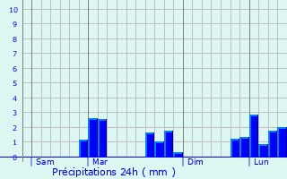 Graphique des précipitations prvues pour Troyes