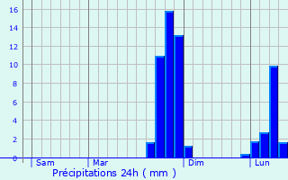 Graphique des précipitations prvues pour Biville-la-Rivire