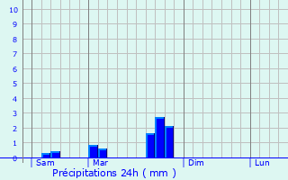 Graphique des précipitations prvues pour Lissac-et-Mouret