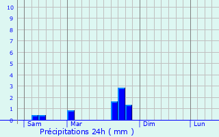 Graphique des précipitations prvues pour Cajarc