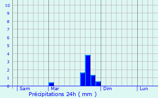 Graphique des précipitations prvues pour Bessamorel