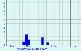 Graphique des précipitations prvues pour Sermange