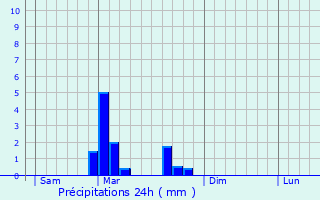 Graphique des précipitations prvues pour Denvre