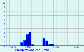 Graphique des précipitations prvues pour Magny-Jobert