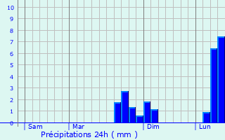 Graphique des précipitations prvues pour Bailleul-sur-Thrain