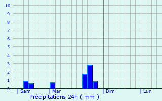 Graphique des précipitations prvues pour Varaire