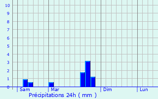 Graphique des précipitations prvues pour Vidaillac