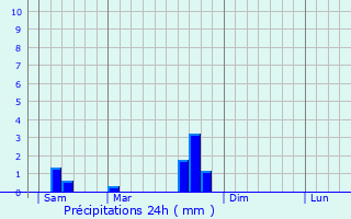 Graphique des précipitations prvues pour Lacapelle-Livron