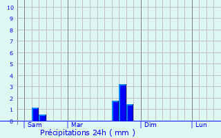 Graphique des précipitations prvues pour Ginals