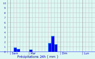 Graphique des précipitations prvues pour Laramire