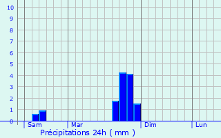 Graphique des précipitations prvues pour Sbrazac