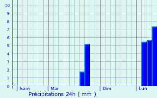 Graphique des précipitations prvues pour Labastide-de-Penne