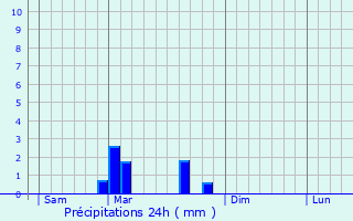 Graphique des précipitations prvues pour Brussey