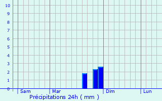 Graphique des précipitations prvues pour Barrme