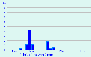 Graphique des précipitations prvues pour Pontailler-sur-Sane