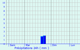 Graphique des précipitations prvues pour Brommat