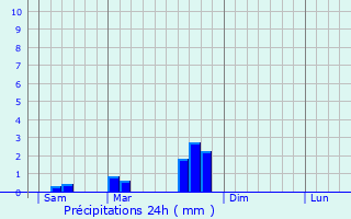 Graphique des précipitations prvues pour Planioles