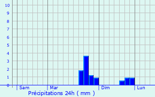 Graphique des précipitations prvues pour La Penne