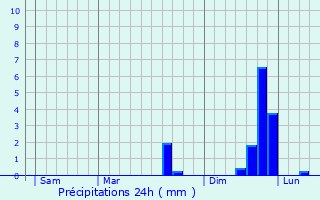 Graphique des précipitations prvues pour Fgrac