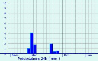 Graphique des précipitations prvues pour Champvans