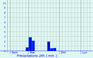 Graphique des précipitations prvues pour Chaux-la-Lotire