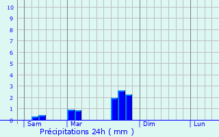 Graphique des précipitations prvues pour Cardaillac