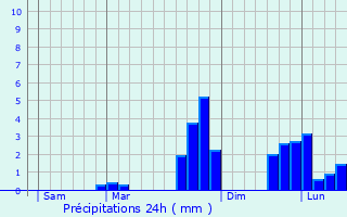 Graphique des précipitations prvues pour Dromore