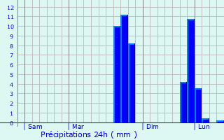 Graphique des précipitations prvues pour Lonlay-le-Tesson