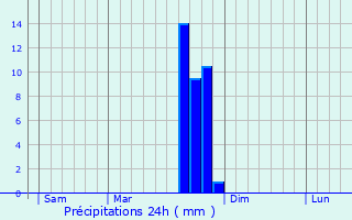 Graphique des précipitations prvues pour Les Angles