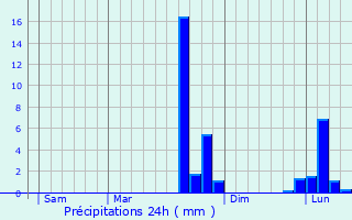Graphique des précipitations prvues pour Beill