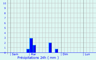 Graphique des précipitations prvues pour Bay