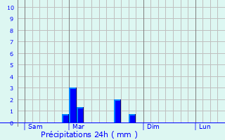 Graphique des précipitations prvues pour Brsilley