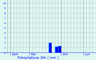 Graphique des précipitations prvues pour Bargemon