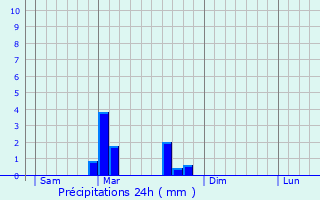 Graphique des précipitations prvues pour Arsans