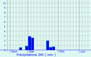 Graphique des précipitations prvues pour Villers-Pater