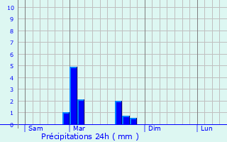 Graphique des précipitations prvues pour Montureux-et-Prantigny