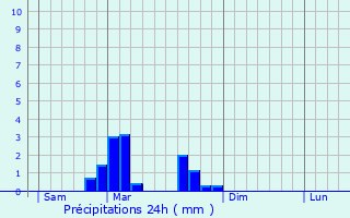 Graphique des précipitations prvues pour Frotey-ls-Lure